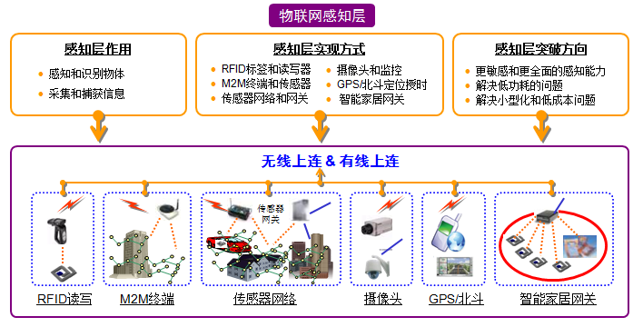 物聯網技術 改變世界的9大應用領域