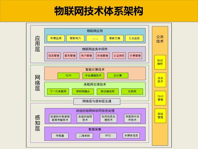 工業物聯網技術架構 提升生產力與智能制造的關鍵路徑