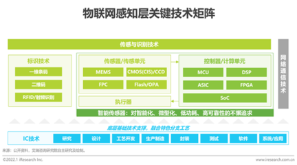 2021年中國物聯網行業研究報告 技術研發與應用深化